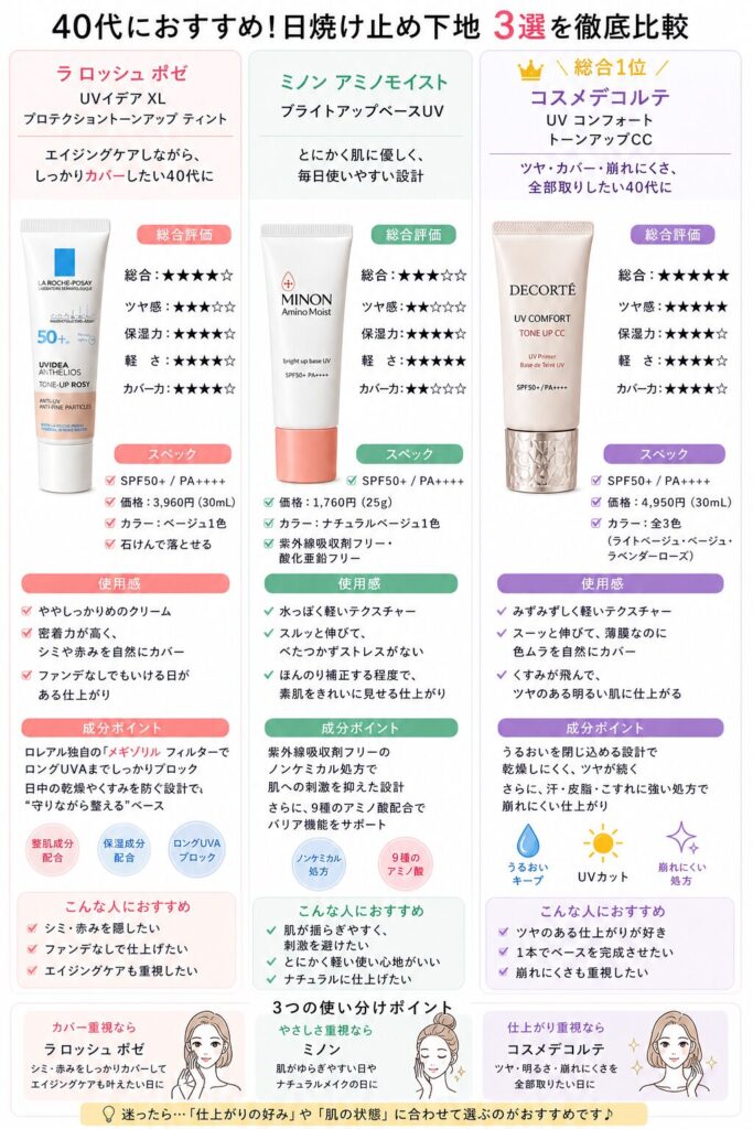 ラロッシュポゼティント、ミノンアミノモイスト、コスメデコルテトーンアップCCのライトベージュの比較画像