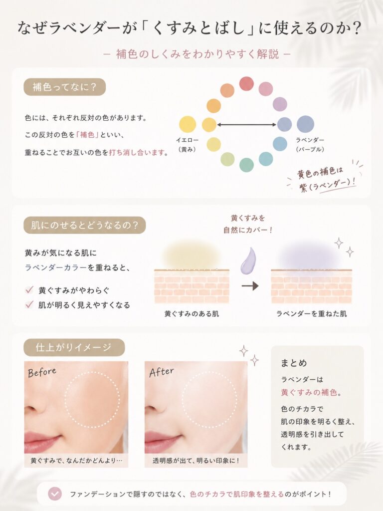 補色について、わかりやすくまとめたイラスト