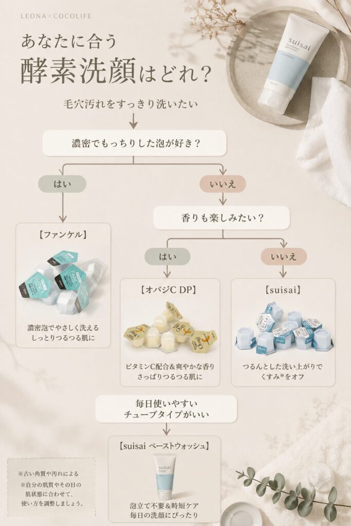 あなたに合う酵素洗顔チャート