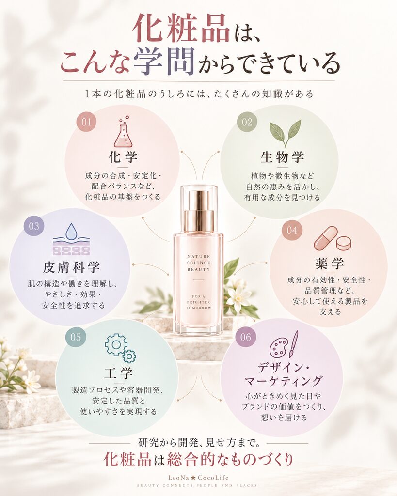 化粧品ができるまでに必要な学問をまとめた画像