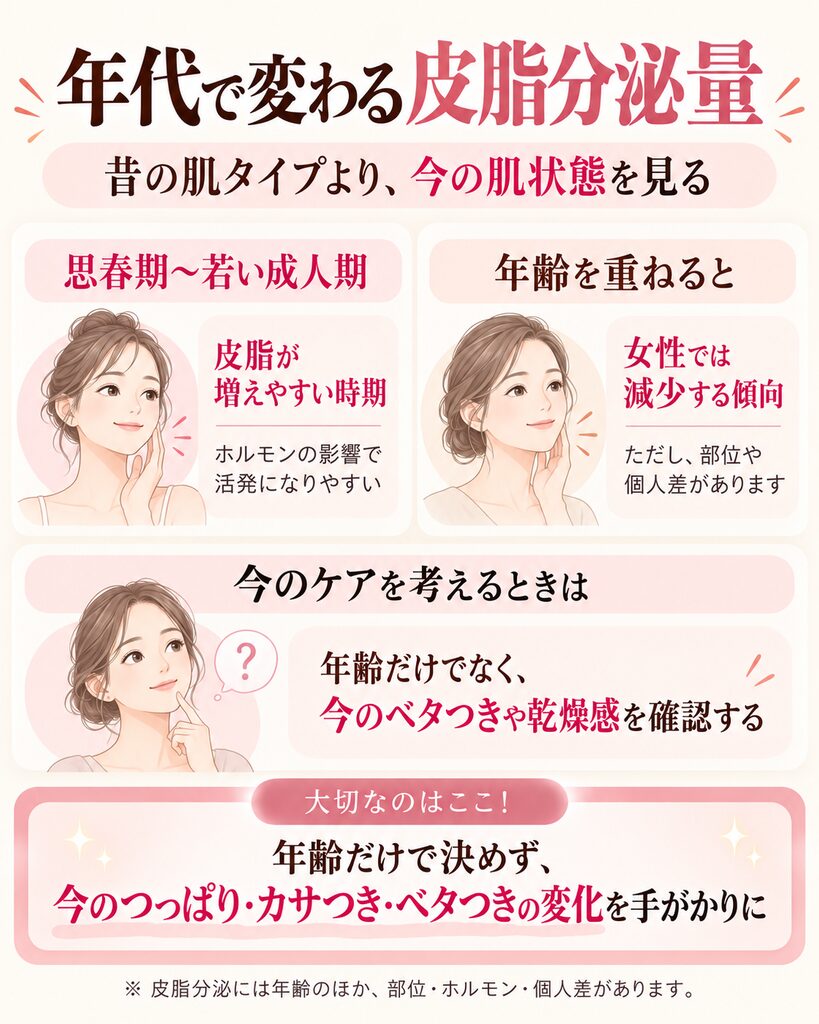 年代で変わる皮脂分泌量をわかりやすく表したもの